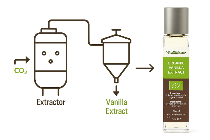 Purity Extract extraction process