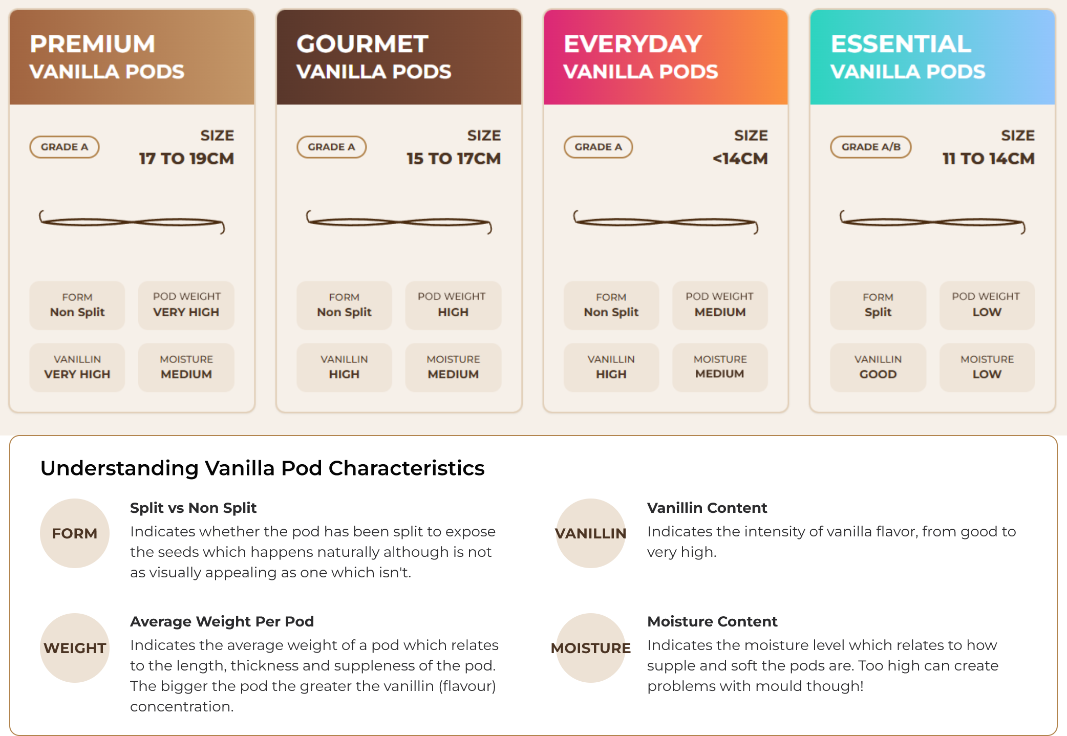 Comparison of Premium, Gourmet, Everyday and Essential Vanilla Pods